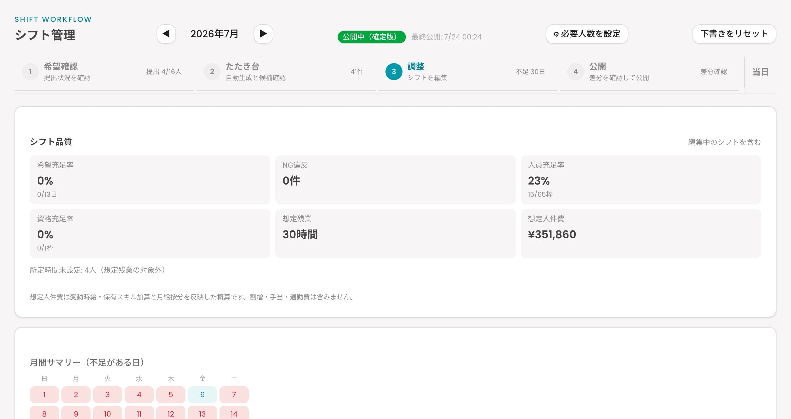 シフトの調整ステップ、人員充足率、想定人件費をまとめて確認する現行のシフト管理画面